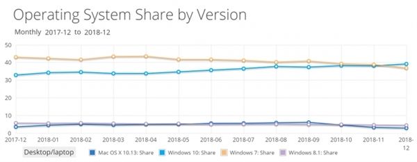 最新數(shù)據(jù)顯示：Win10市場(chǎng)份額悄然超越Win7